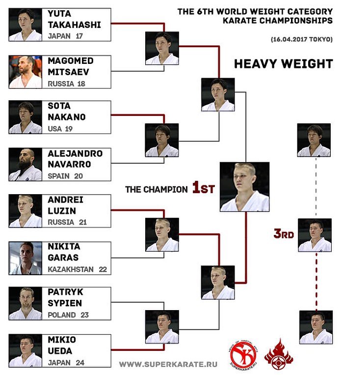 International Karate Friendship 2017, poids lourds