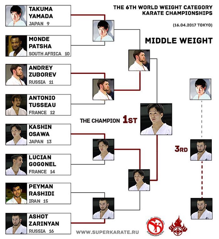 International Karate Friendship 2017, poids moyen