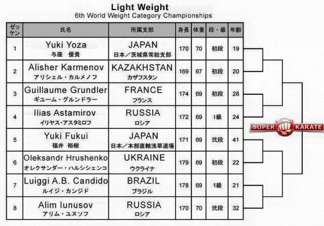 Tirage au sort 6e World Weight Championships Kyokushinkai poids légers
