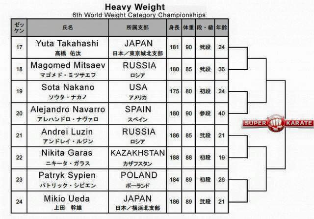 Tirage au sort 6e World Weight Championships Kyokushinkai poids lourd