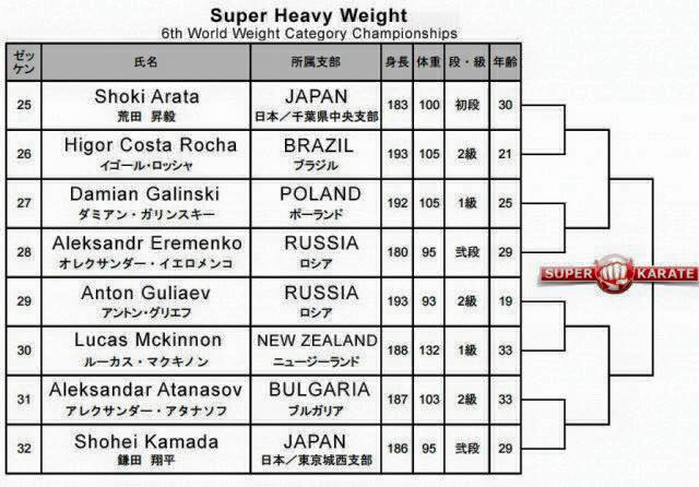 Tirage au sort 6e World Weight Championships Kyokushinkai poids super lourds
