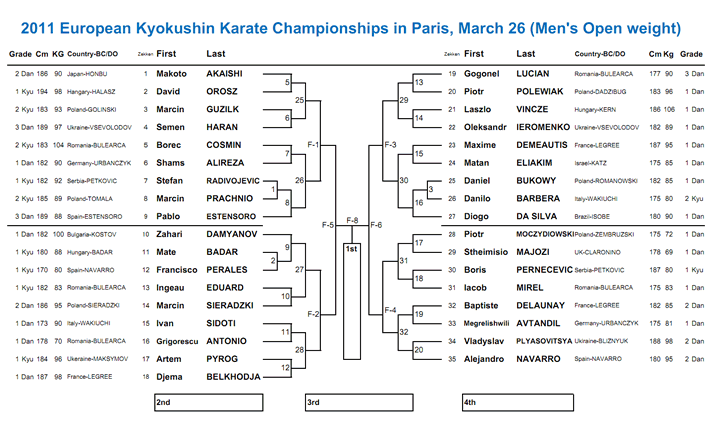 Les tirages au sort du tournoi de karaté Kyokushinkai de Bercy 2011